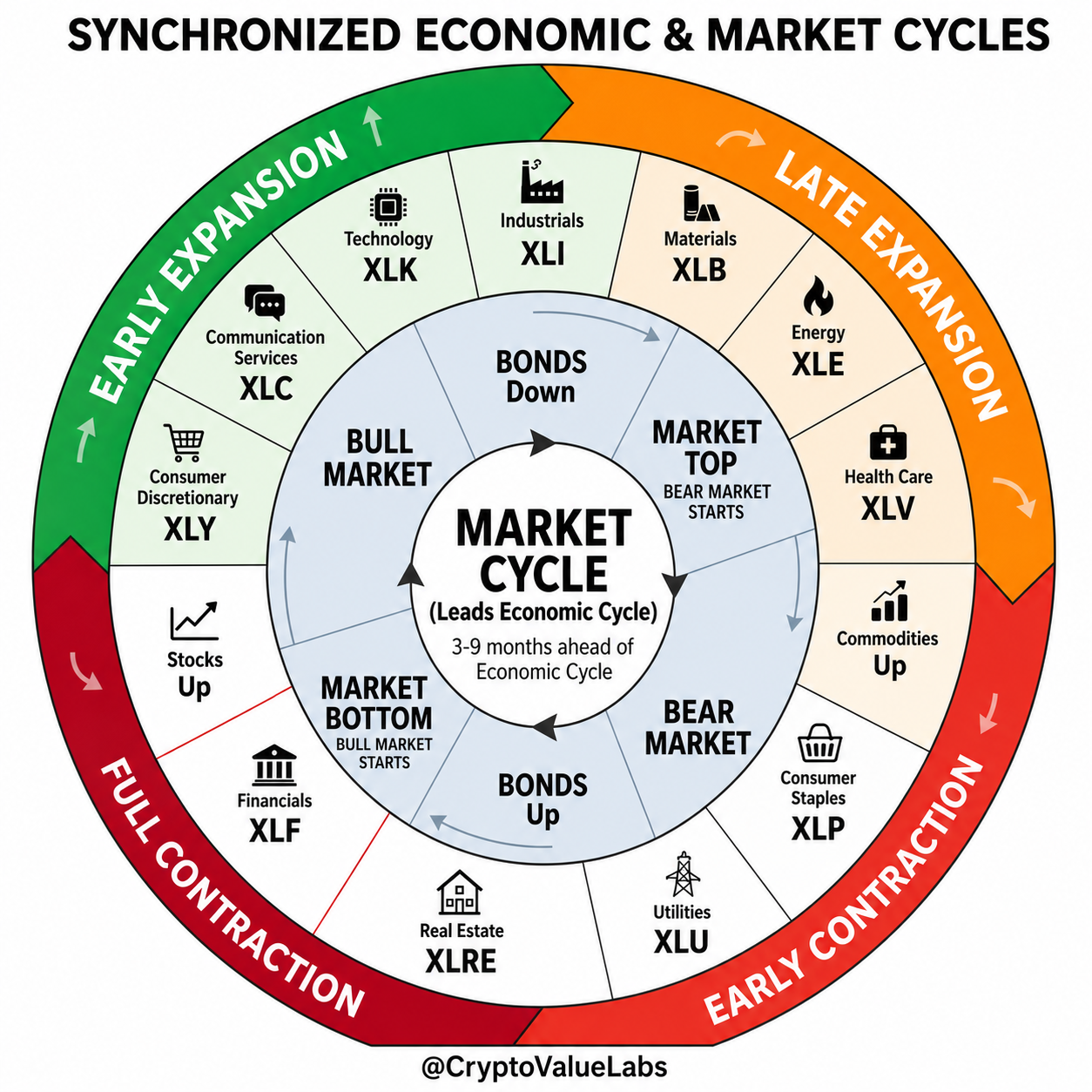 Synchronized US economic and market cycle showing sector ETF leadership across expansion and contraction phases